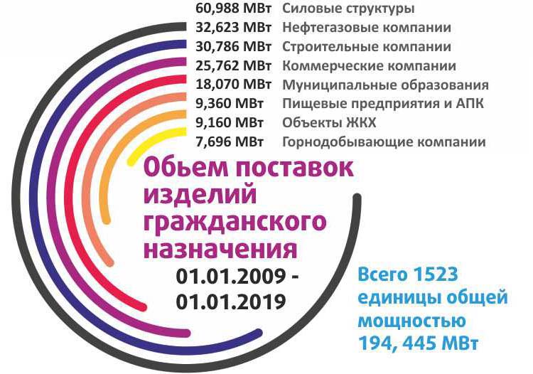 Объем поставок дизельных генераторов и электростанций ЭТРО по РФ